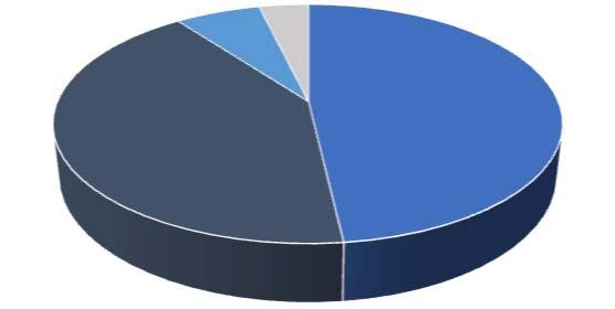 Altres 3,0% 3,2% 3,7% Domiciliari Ambulatori Logopèdia Altres Total