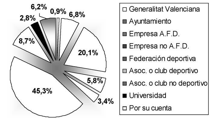 Generalitat Valenciana y los ayuntamientos son las entidades con mayor carácter indefinido, lo que describe que las entidades públicas son los organismos que representan la mayor proporción de empleo