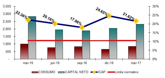 VII. REQUERIMIENTOS DE CAPITALIZACIÓN - El ICAP, respecto con la suma de requerimientos por riesgo de crédito, mercado y operativo es de 21.62% - Capital Neto Capital básico 2,338.