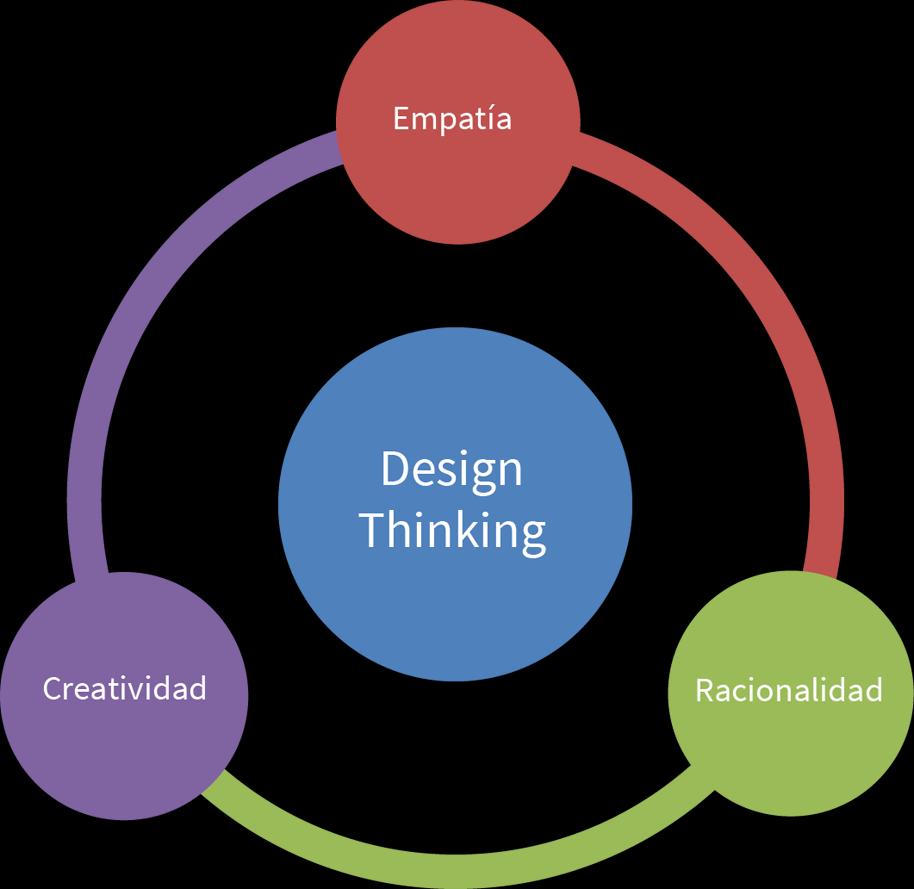 Qué es el Design Thinking?