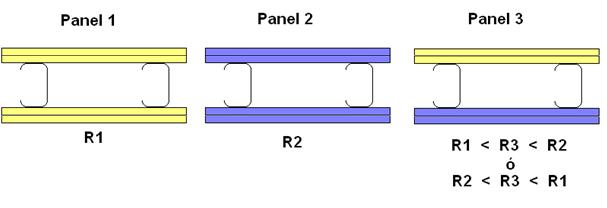 Por otra parte, los resultados de ensayos de 2 paneles distintos permiten asimilar a un tercero, cuando los paneles ensayados sean simétricos 1, y el panel a asimilar tenga revestimientos que sean