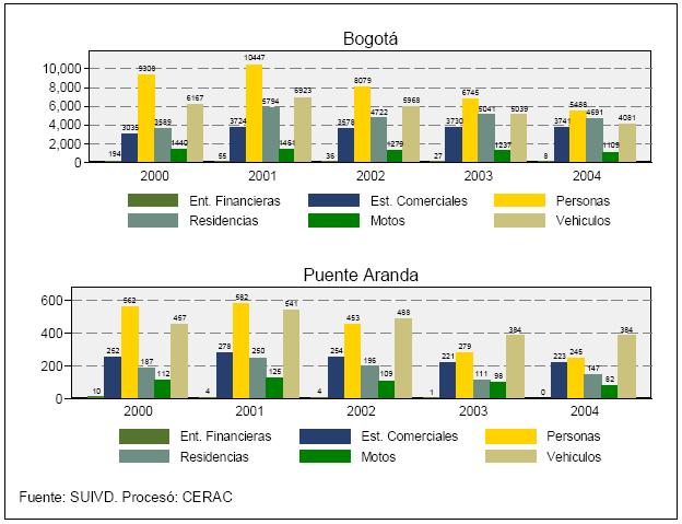 Evolución de los hurtos en Bogotá y Puente Aranda, por tipo. 2000-2004 Comparativo Delitos de Mayor Impacto Puente Aranda, Enero Septiembre / 2004-2005 350 300 250 200 150 100 50 0 HOMIC.