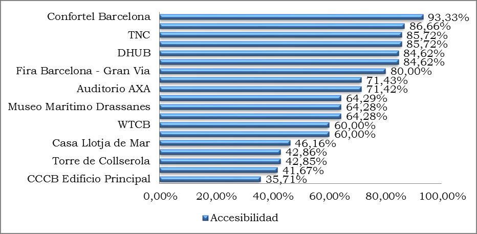 54 Fuente: Elaboración propia a partir de los datos obtenidos en las visitas a las sedes Las sedes más accesibles son el Hotel Confortel Barcelona y el Auditorio ONCE, con un 93,33% y un 86,66%