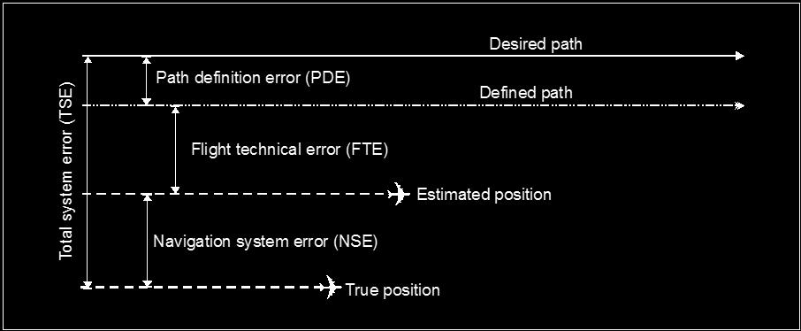 CA 91-007 h) Error de definición de la trayectoria (PDE).- La diferencia entre la trayectoria definida y la trayectoria deseada en un determinado lugar y hora.
