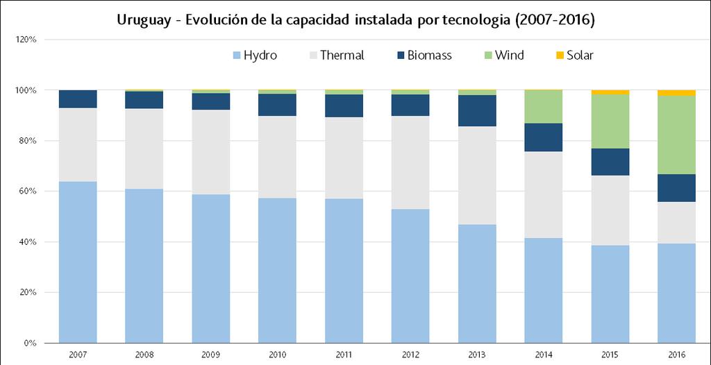 Caso de Estudio Uruguay: Cambios en la matriz energética Factores que favorecieron el desarrollo de renovables