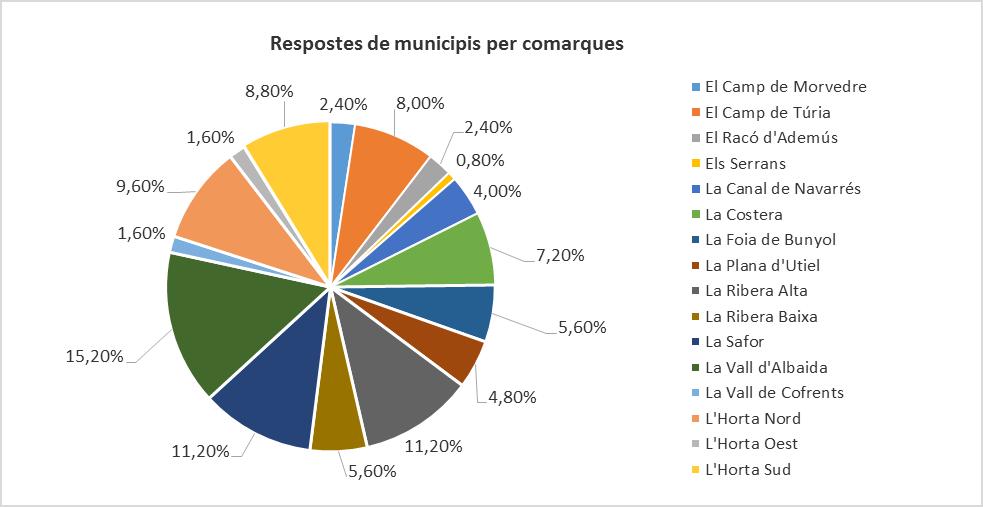 Respostes dels municipis per comarques Comarca Respostes Municipis de la comarca % Total respostes % Respostes per municipis de la comarca El Camp de Morvedre 3 16 2,40% 18,75% El Camp de Túria 10 16