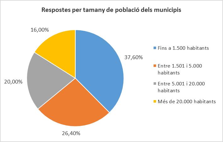 4.- Resultats 4.1.- Informació prèvia Respostes dels municipis per rang d habitants Rang d'habitants Ajuntaments Nº Total % Categoria % Respostes per municipis poblacional categoria Fins a 1.