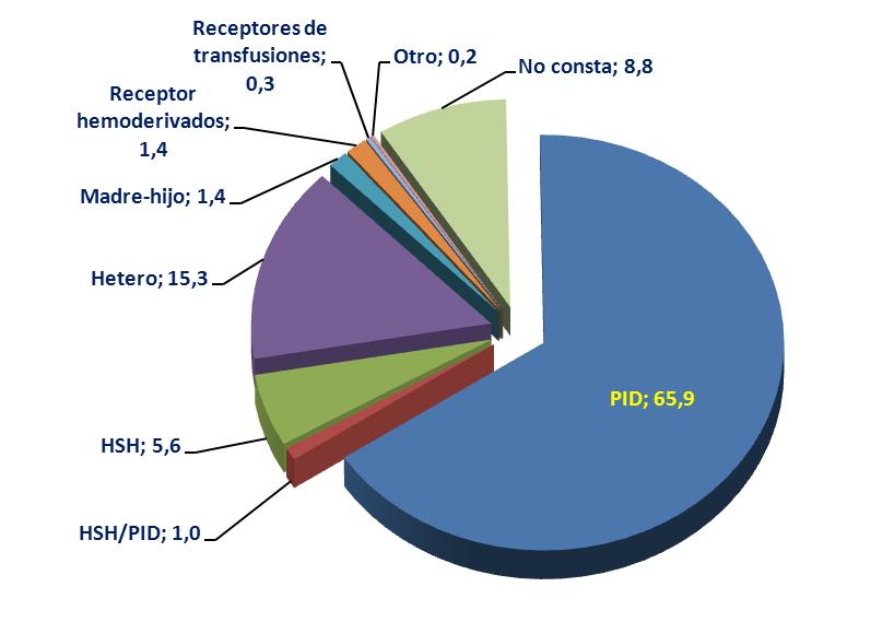 Año 2015. Página 38 de 52. Figura 11. Sida en Extremadura. Casos acumulados. Categorías de transmisión. Porcentajes sobre el total de casos acumulados (n=1.242).