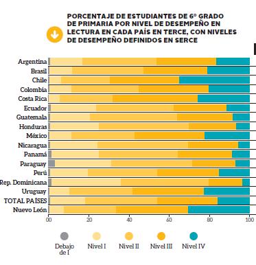 Las niñas significativamente mejor que los niños en argentina, 17,63 puntos por encima. En la región esa diferencia es de 8,81.