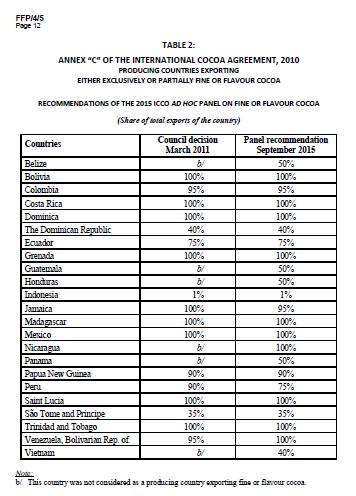 Panel ad hoc de cacao fino ICCO, sept 2015 23 países reconocidos 30% del total son de la región.
