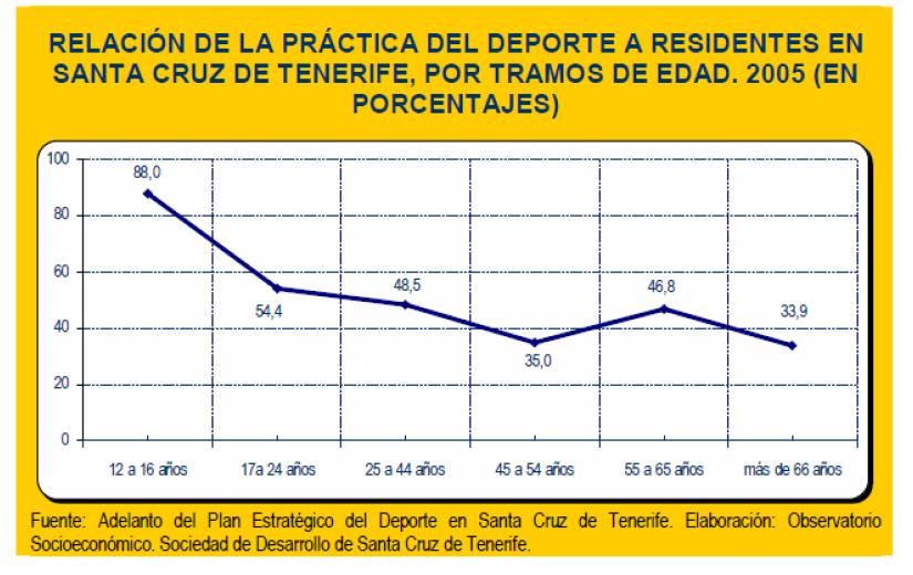 Analizando el perfil de la persona que practica deporte en el municipio de Santa Cruz de Tenerife con datos del ano 2005, nos encontramos que los hombres afirman practicar más deporte que las mujeres