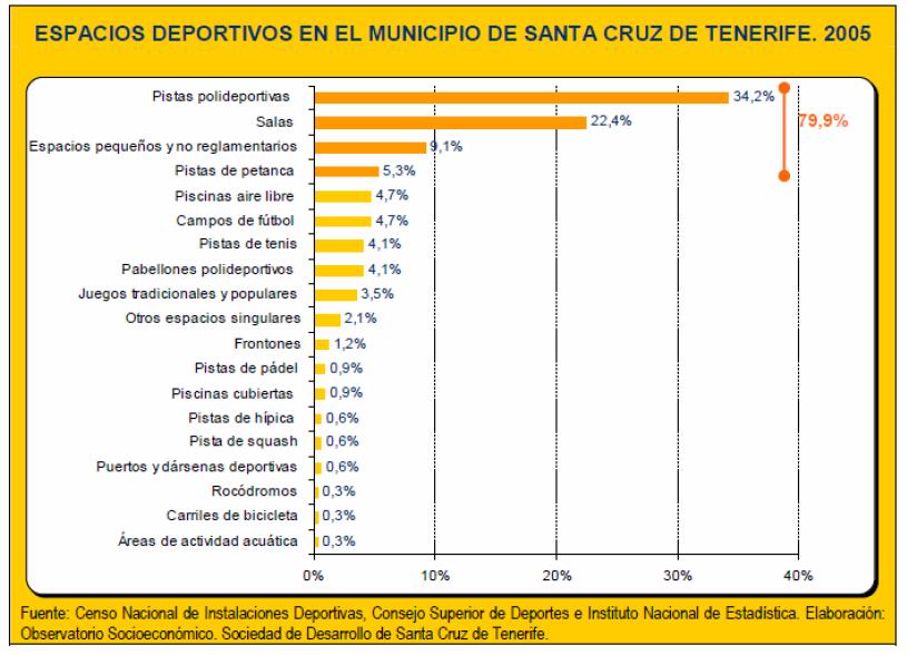 los espacios deportivos en el municipio de Santa Cruz de Tenerife están destinados a pistas de Tenis, y el 0,9% a