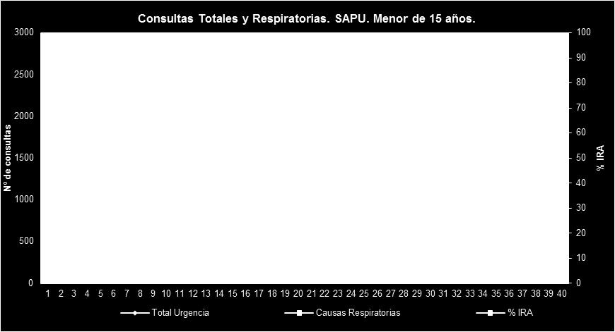 descenso de las consultas totales (2522 a 2181), y de las respiratorias (1921 a 1594).