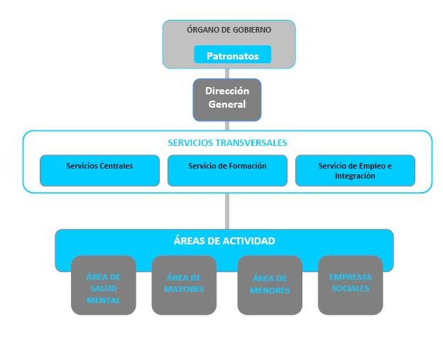 organization MANAGEMENT General Direction. Manuel Hernández Coordirection. Maite Albajez Economics Direction. Rocío Andrés Formation. Begoña Moreno.
