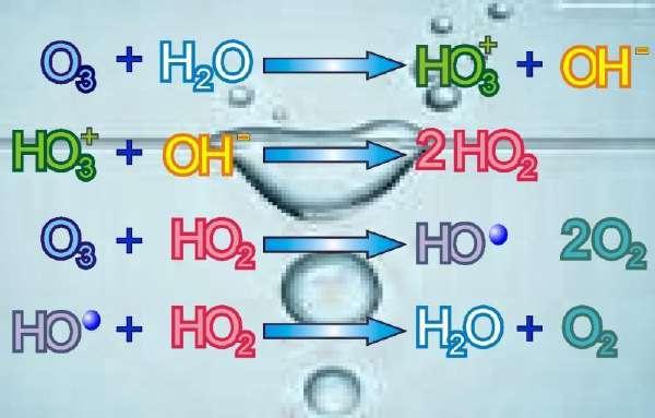 Mecanismo de acción Este gas puede ejercer su poder oxidante mediante dos mecanismos de acción: 1. Oxidación directa de los compuestos mediante el ozono molecular. 2.