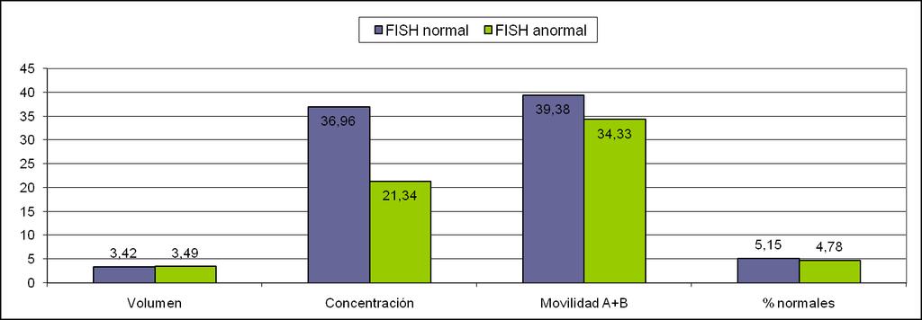 Figura R-1. Comparación de los parámetros seminales entre los grupos de pacientes con FISH normal y FISH anormal (ANOVA de un factor, p<0,05).