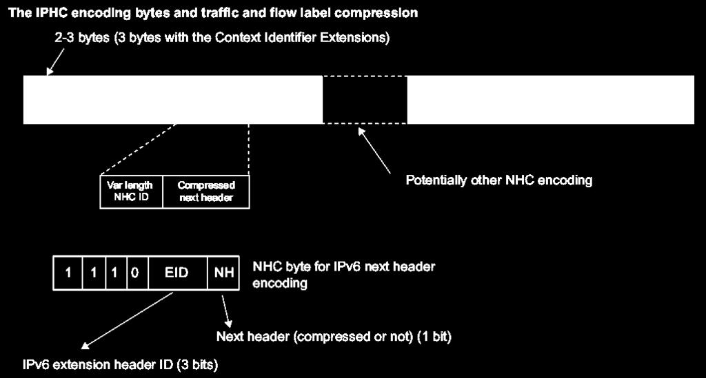 NHC: next header compression EID 0: IPv6 hop-by-hop options 1: IPv6 routing 2: IPv6 fragment