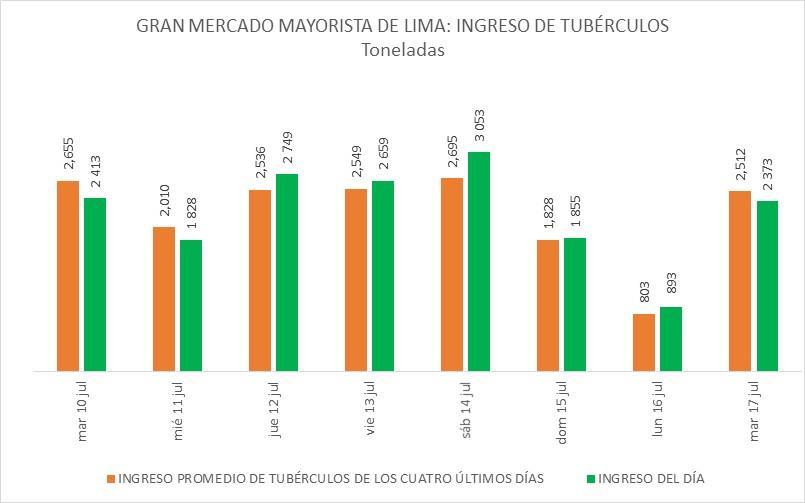 Lima, 17 de julio del 2018 Hoy Martes, en general, los precios al por mayor de los alimentos comercializados en los dos principales mercados mayoristas de la capital (GMML y MM N 2- DE FRUTAS) han