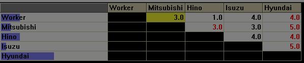 desplazamiento del Mitsubishi, al hacer la comparación entre el desplazamiento del Mitsubishi y el Hino, podemos observar que el Hino es entre igual y levemente preferido al Mitsubishi. Tabla 5.10.