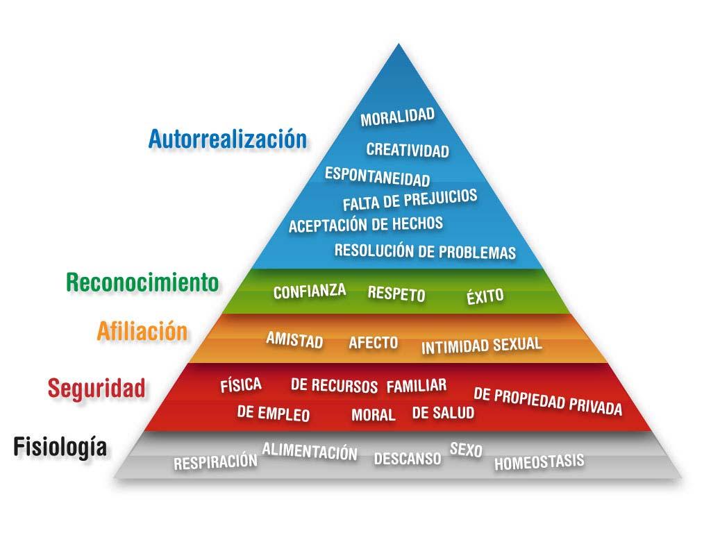 4.2 Teoría de las necesidades de Abraham Maslow La jerarquía de necesidades de Maslow (Pirámide de Maslow) es una teoría psicológica propuesta por el mismo Abraham Maslow (1943), en donde formuló una