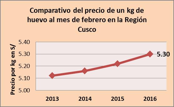 economía familiar; En la crianza intensiva de gallinas de postura, se registró una población de 17 862 gallinas en producción al mes de febrero 2016, superior a febrero de 2015, que fue de 16 058