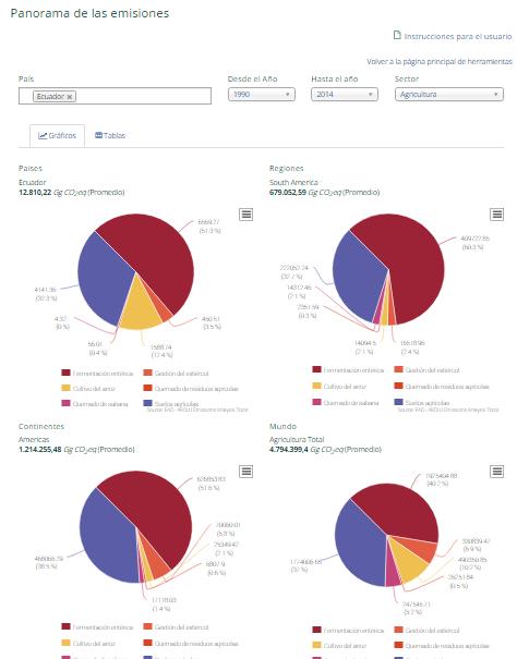 Panorama de las emisiones La herramienta ofrece a los usuarios una visión general de las emisiones y las tendencias en el sector AFOLU de un país o grupo de países especificado por