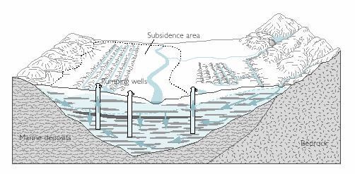 Modelo Conceptual para el Valle de San Joaquin, California Los materiales sedimentarios que rellenan valles volcánicos comprenden formaciones piroclásticas, aluviales y lacustres Diferente reología y