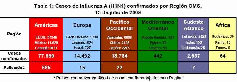 Situaciónn de influenza A (H1N1). Parte Nº N 64.