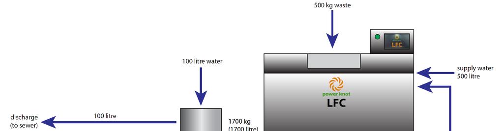 5.- Reutilización de las aguas grises versión simple Parte de las aguas de salida del LFC pueden ser reutilizadas para el agua de limpieza del equipo (washout).