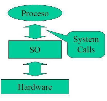 Llamadas al sistema Provee una interfaz entre los procesos y el SO Existen 5 categorías principales: Control de