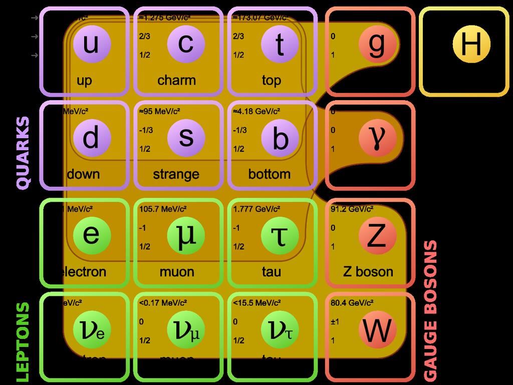 Figura 1.1: Partículas del Modelo Estándar. Imagen tomada de [8]. incluye una partícula de carga eléctrica 1 y un neutrino, sin carga eléctrica, asociado al leptón cargado.