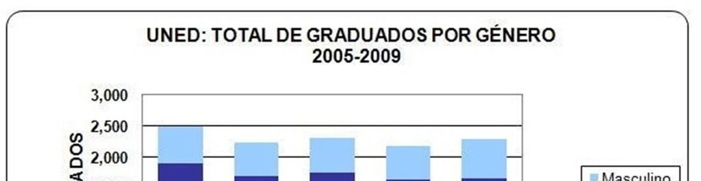 UNED: TOTAL DE GRADUADOS/AS POR SEXO 2005-2009 Total de Género Año Graduados Femenino Masculino