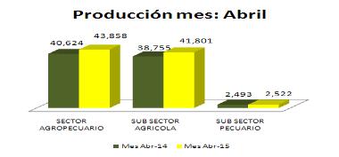 En el periodo que va del año el acumulado en el valor de la producción agropecuaria creció en 12.4 por ciento en relación al mismo periodo del año 2014.