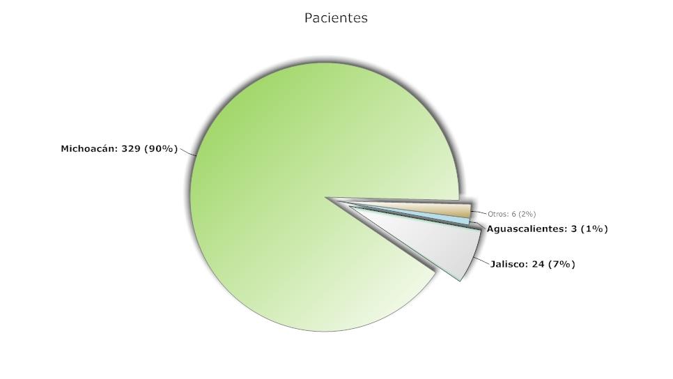 Atenciones en Guanajuato a pacientes de otra entidad federativa 2009 Atenciones Michoacán: 328 (90%) Otros: 6 (2%) Aguascalientes: 3 (1%) Jalisco: 24 (7%) Fuente: SICOI 2009 Entidad