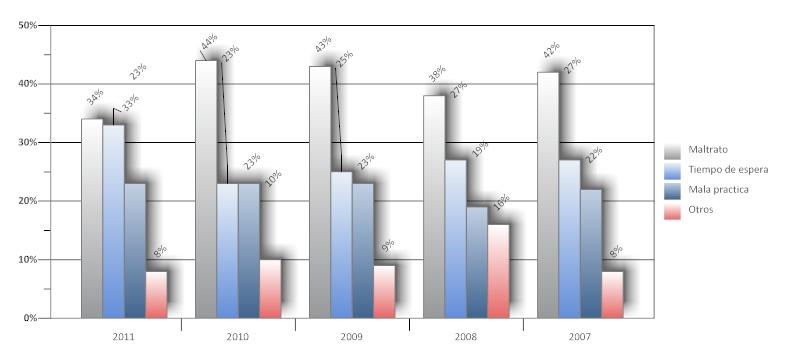 Motivos de planteamientos ciudadanos 2007-2011 Año Maltrato Tiempo de espera Mala practica Otros 2011 34% 33% 23% 8% 2010 44% 23% 23% 10% 2009 43% 25% 23% 9% 2008 38% 27% 19% 16% 2007 42% 27% 22% 8%