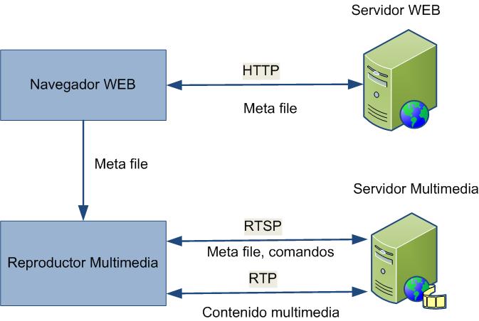 la Figura 1 se realiza una descripción de su funcionamiento y como se usa en conjunto RTP y RTSP para el streaming.