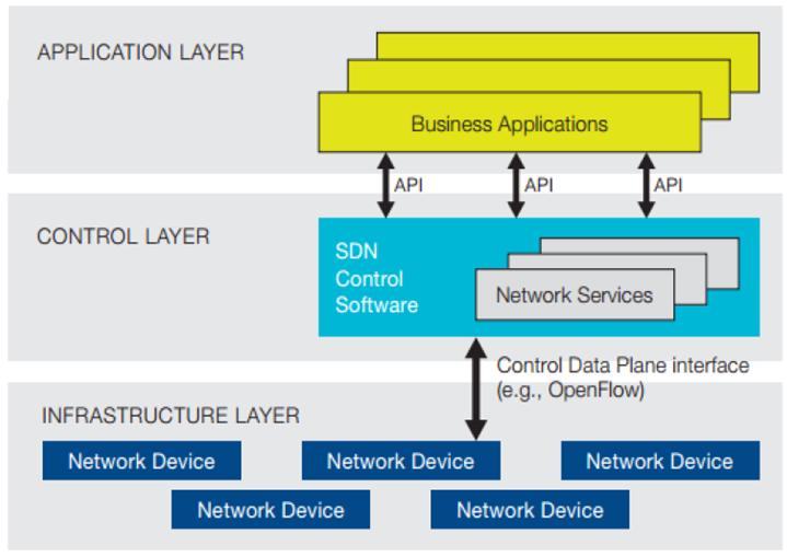 La capa de infraestructura: Incluye switches y routers físicos. El tráfico es pasado basado en tablas de flujo.