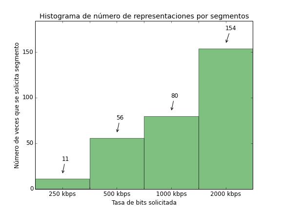 En la Figura 38 podemos observar las calidades de video solicitadas y el ancho de banda medido en función del número de segmento solicitado.