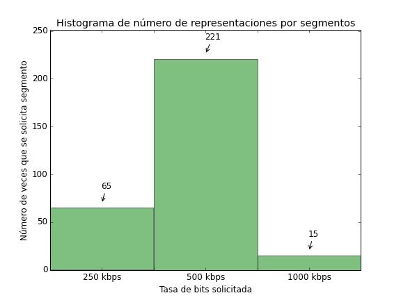 Figura 47. Congestión total: Distribución de calidades de video solicitadas Figura 48.