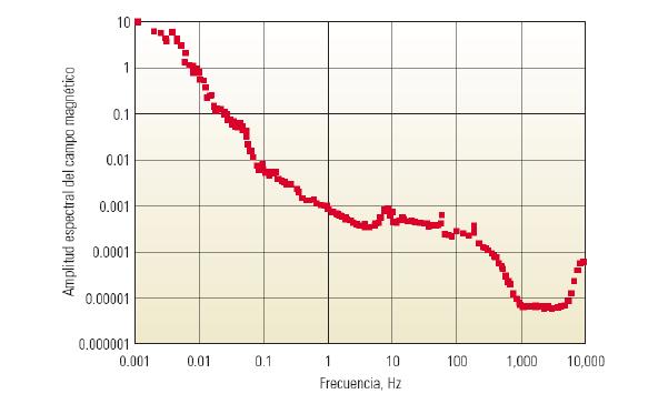 2.2.5 MÉTODOS ELECTROMAGNÉTICOS SONDEOS MAGNETOTELÚRICOS (MT) Se basan en la medición en superficie de los campos eléctricos y magnéticos generados por las corrientes que fluyen