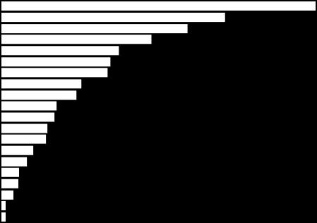 Gráfico 4: Exportaciones por CATEGORÍA DE PRODUCTO en el periodo ENERO - ABRIL 2017 -Rankeado por y en %- Camisas Hombre Pantalones Sweaters Camisas y Blusas mujer Trajes y Conjuntos Calzas y medias