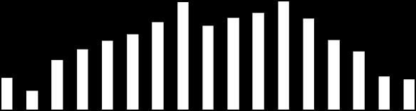 periodo ENERO - ABRIL, años 2001 a 2017 (En Kilos) Evolución de las Exportaciones de Prendas de Vestir Enero- Abril ( - ) Miles de kilos 1,000 900 800 700 600 500 400 300 200 100 0 2001 2002
