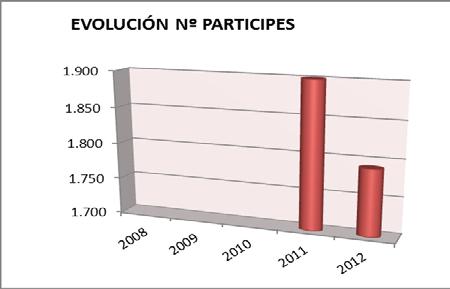 Este importe representa un decremento del 3,60% con respecto al año anterior. 2011 2012 Patrimonio 73.365.