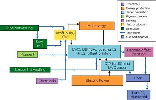 Herramientas informáticas para Ecodiseño: descripción Tipos de herramientas informáticas disponibles para el ecodiseño KCL-ECO (KCL): Permite realizar un ACV completo Calcula los impactos