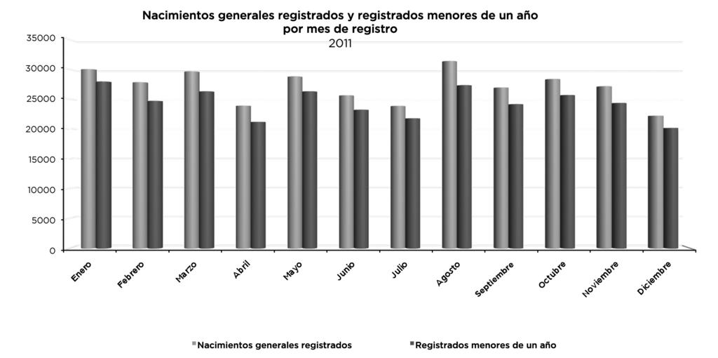 Nacimientos generales registrados y registrados menores de un año por mes de registro según sexo Mes de registro Generales registrados Menores de un año Cuadro 1.
