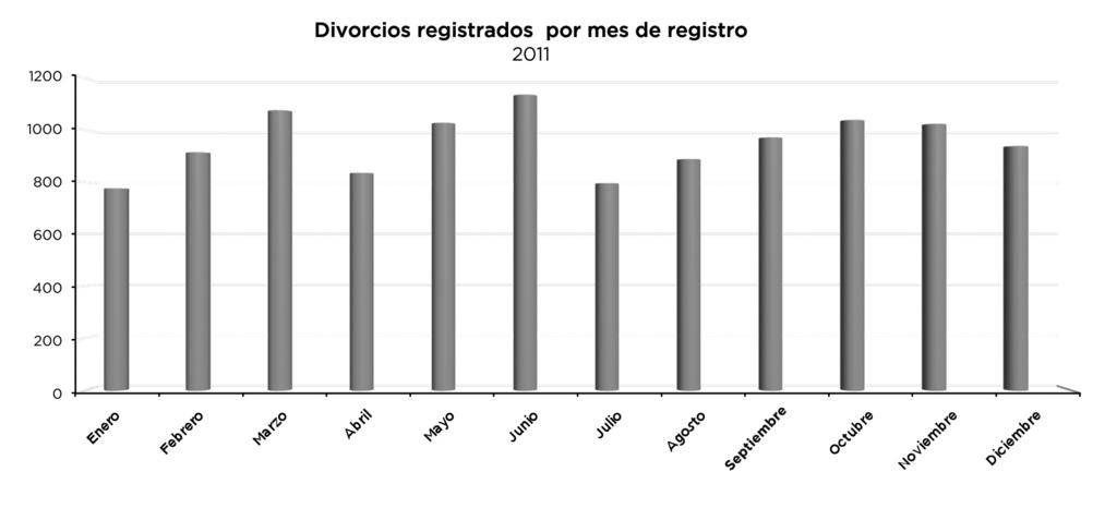 Divorcios registrados por mes de registro según tipo de trámite Cuadro 4.