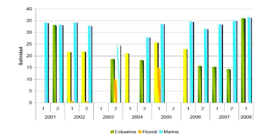 CALIDAD DE AGUA MARINA Registros promedio de salinidad en la época seca (1) y