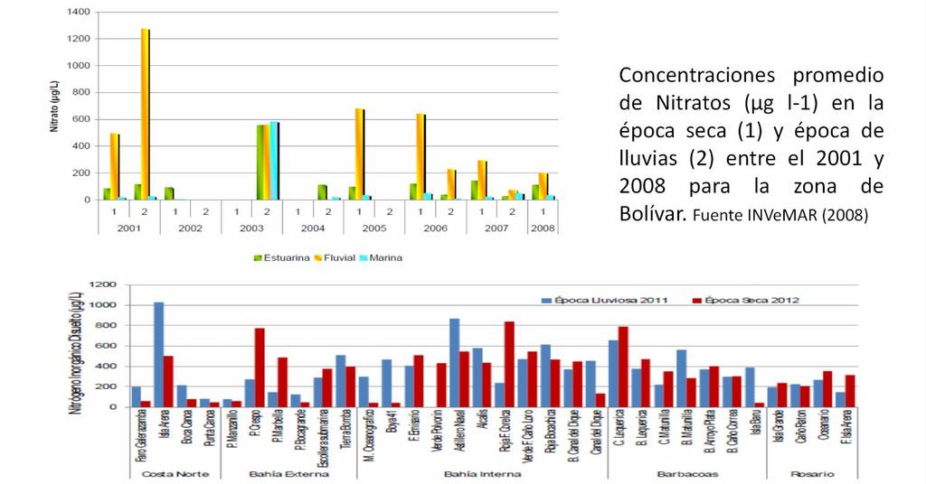 CALIDAD DE AGUA MARINA Concentraciones promedio de Nitratos (μg l-1) en la época seca (1) y época de lluvias (2) entre el 2001 y 2008 para la zona de Bolívar.