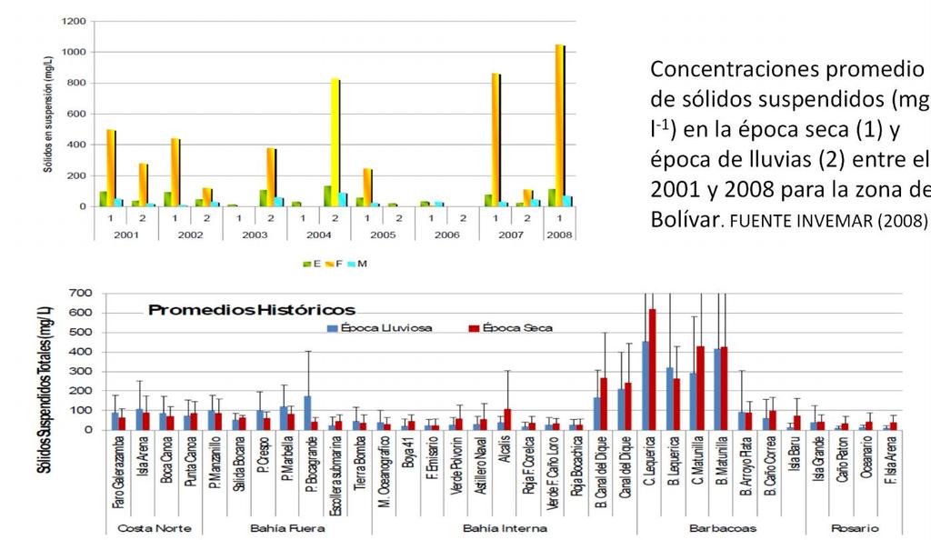 CALIDAD DE AGUA MARINA Concentraciones promedio de sólidos suspendidos (mg l-1) en la época seca (1) y época de lluvias (2) entre el 2001 y 2008 para la zona de Bolívar.