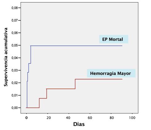 Figura 1. Incidencia acumulativa de EP mortal y hemorragia mayor en 141 pacientes con hemorragia intracraneal que subsecuentemente desarrollan tromboembolismo venoso. Modificada por Lobo JL. et al.
